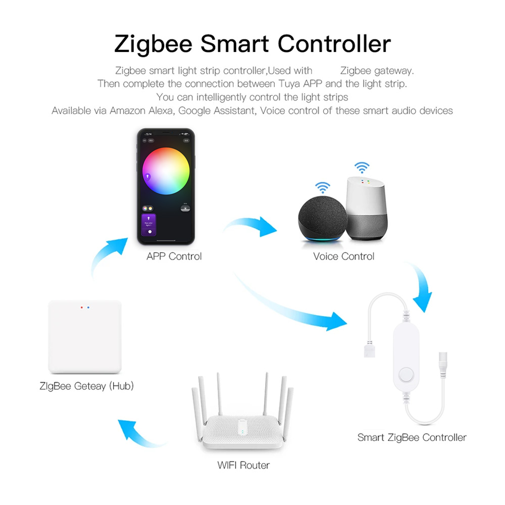Zigbee 3.0 Tuya LED Controller - Zigbee Coordinator Stick avaliação e preço